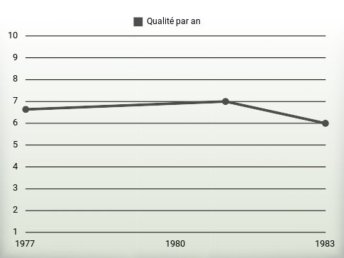 Qualité par an