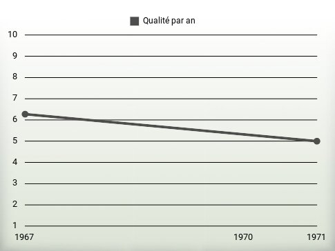 Qualité par an