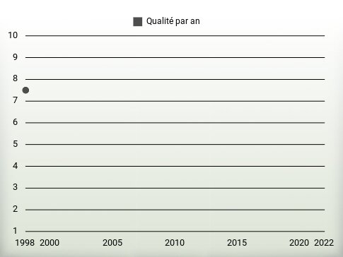 Qualité par an