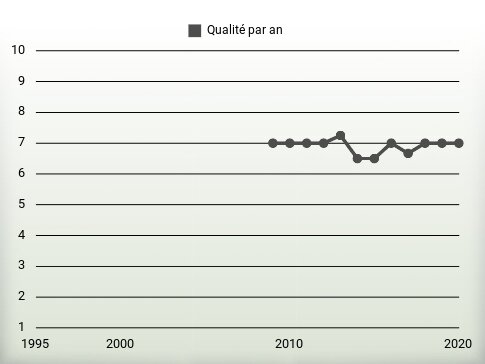 Qualité par an