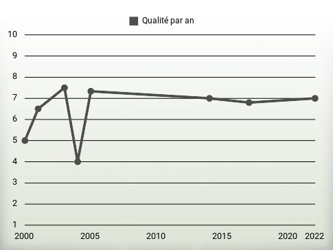 Qualité par an