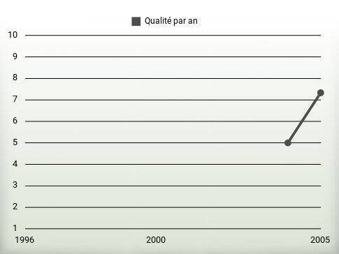 Qualité par an