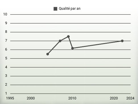 Qualité par an