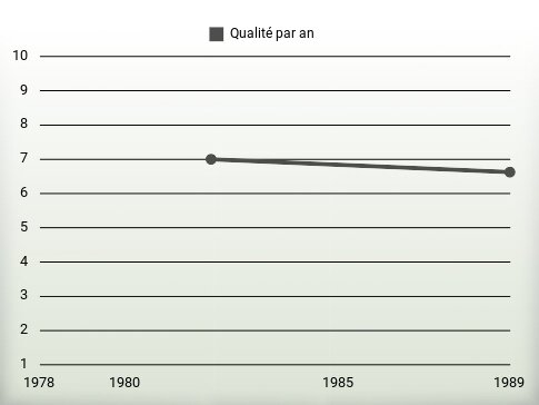 Qualité par an