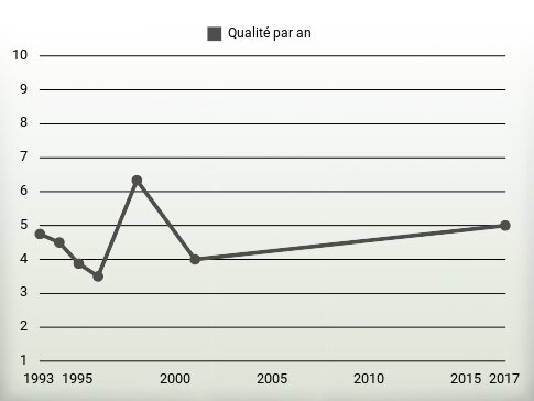 Qualité par an