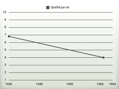 Qualité par an