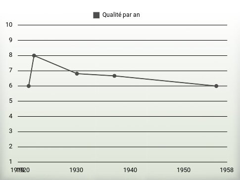 Qualité par an