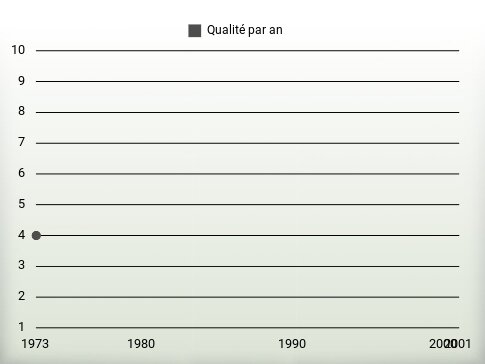 Qualité par an