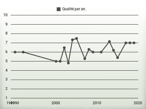 Qualité par an