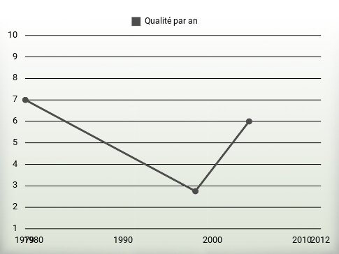 Qualité par an