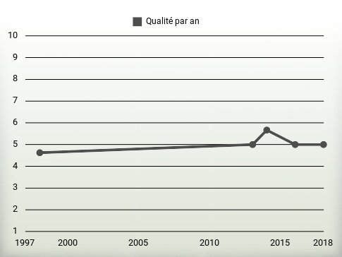 Qualité par an