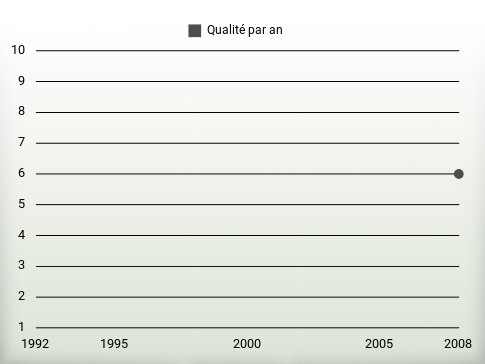 Qualité par an