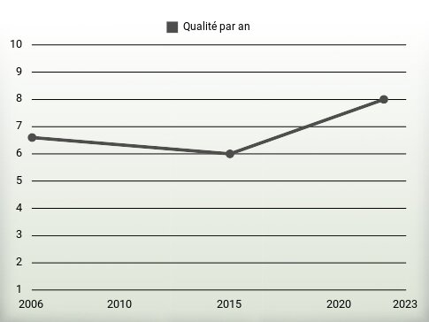 Qualité par an