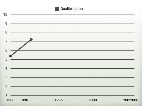 Qualité par an