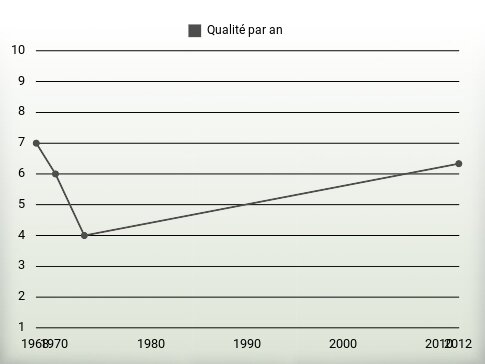 Qualité par an