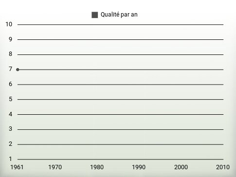 Qualité par an