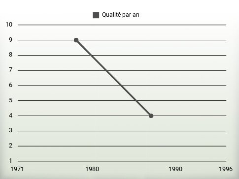 Qualité par an