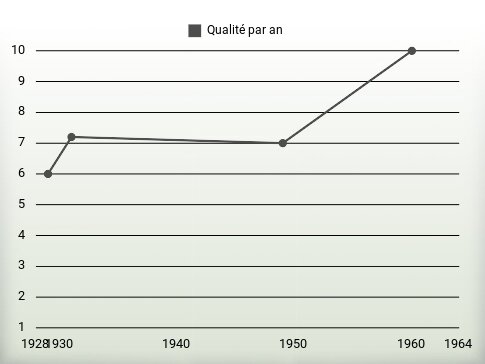 Qualité par an