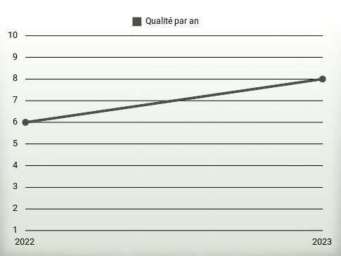 Qualité par an