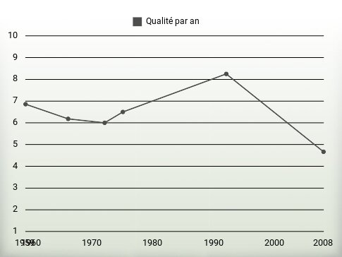 Qualité par an