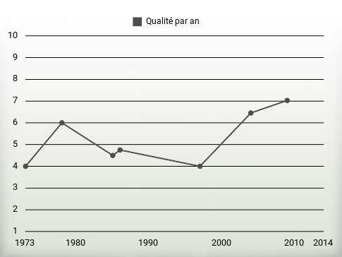 Qualité par an