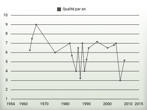 Qualité par an