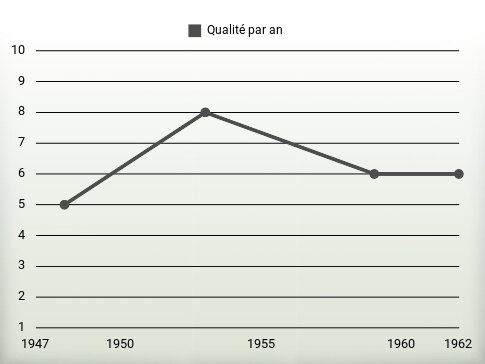 Qualité par an