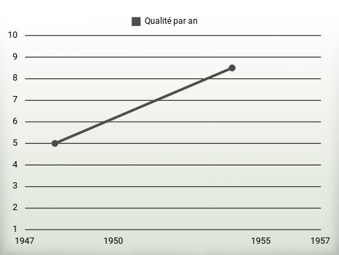 Qualité par an