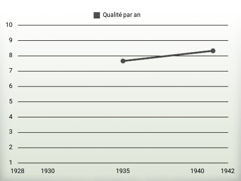 Qualité par an