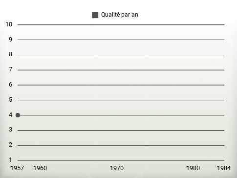 Qualité par an