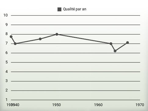 Qualité par an