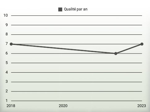 Qualité par an