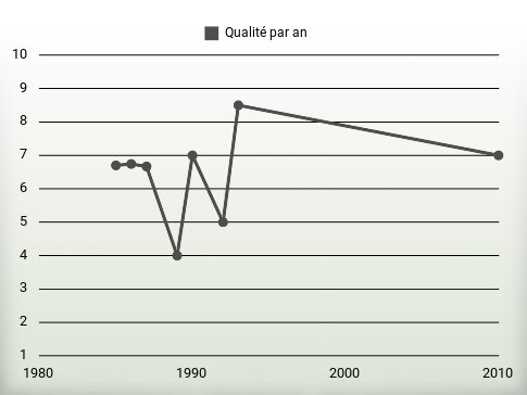 Qualité par an