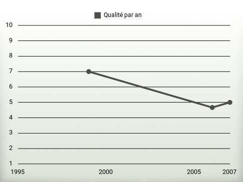 Qualité par an