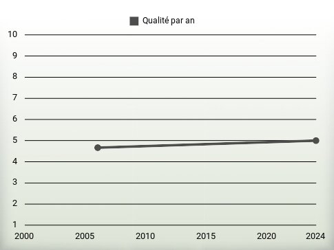 Qualité par an