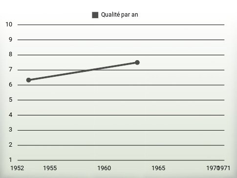 Qualité par an