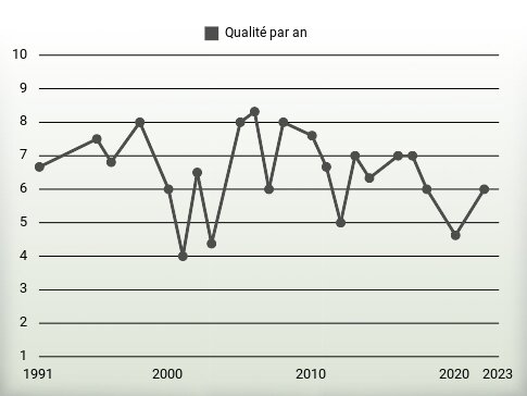 Qualité par an