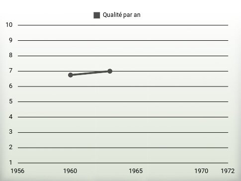 Qualité par an