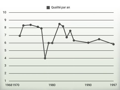 Qualité par an