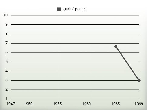 Qualité par an