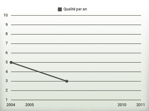 Qualité par an