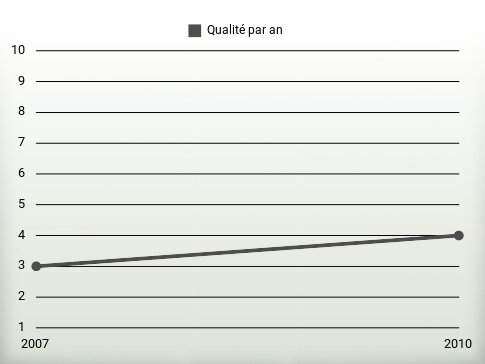 Qualité par an