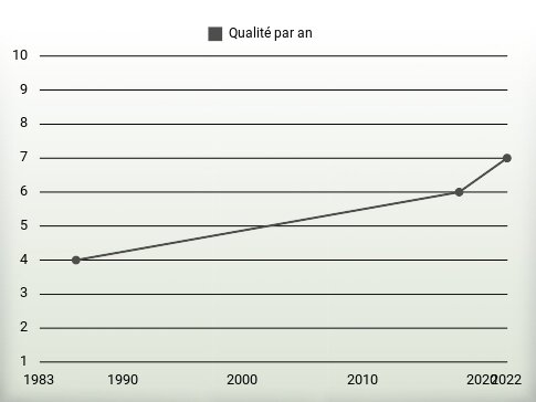 Qualité par an