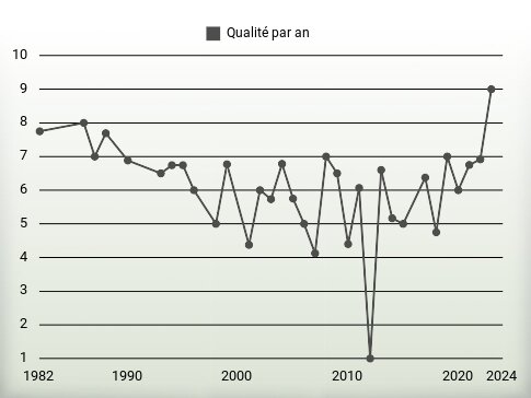 Qualité par an