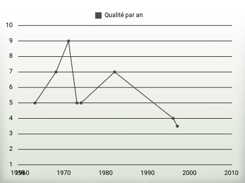 Qualité par an