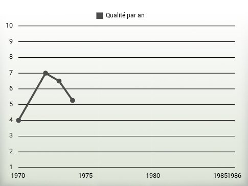 Qualité par an