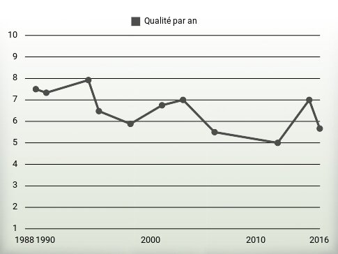 Qualité par an