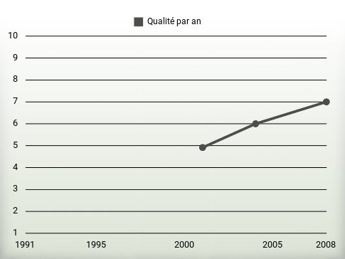 Qualité par an