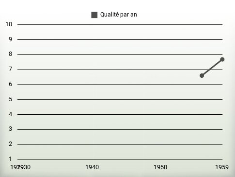 Qualité par an