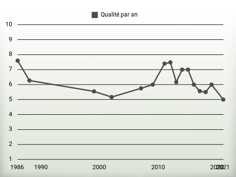 Qualité par an